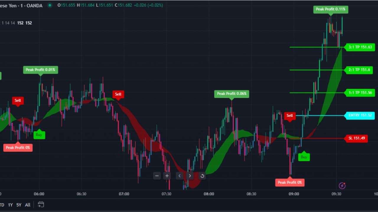 Best TradingView Indicator for Scalping