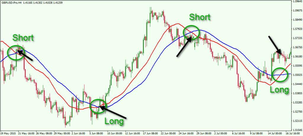  Mastering Moving Averages: A Comprehensive Guide to Successful Trading