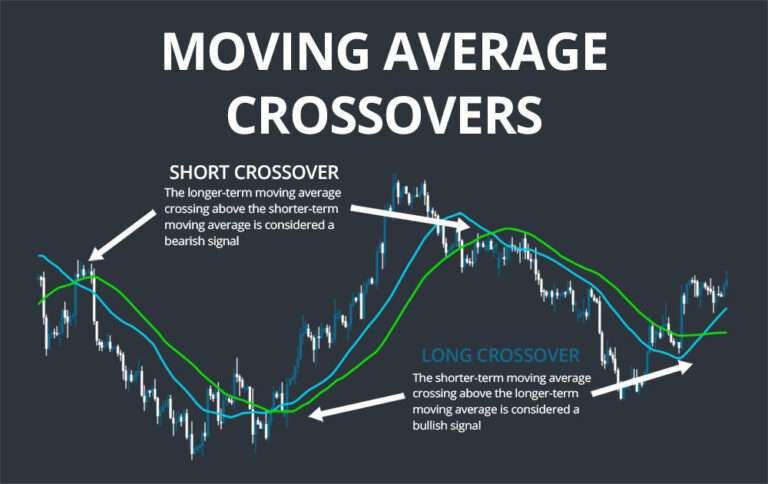 Mastering Moving Averages: A Comprehensive Guide to Successful Trading